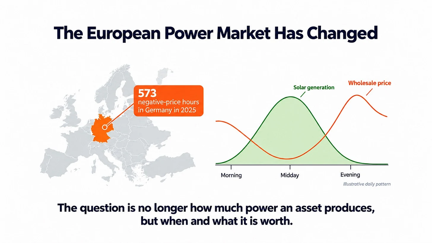 Map of Europe marking 573 negative-price hours in Germany in 2025, beside a chart of solar generation peaking at midday while the wholesale price falls, then rises in the evening.
